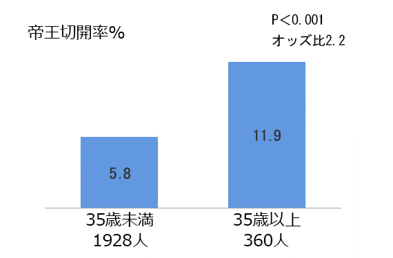 高年初産と若年初産の帝王切開率の比較