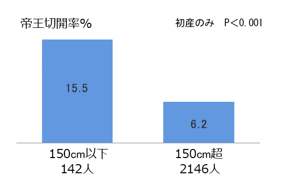 高年初産と若年初産の帝王切開率の比較