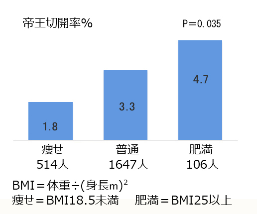 高年初産と若年初産の帝王切開率の比較